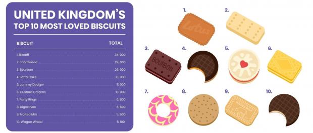 York Press: UK's favourite biscuits (IWOOT)